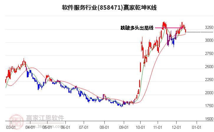 858471軟件服務(wù)贏家乾坤K線工具