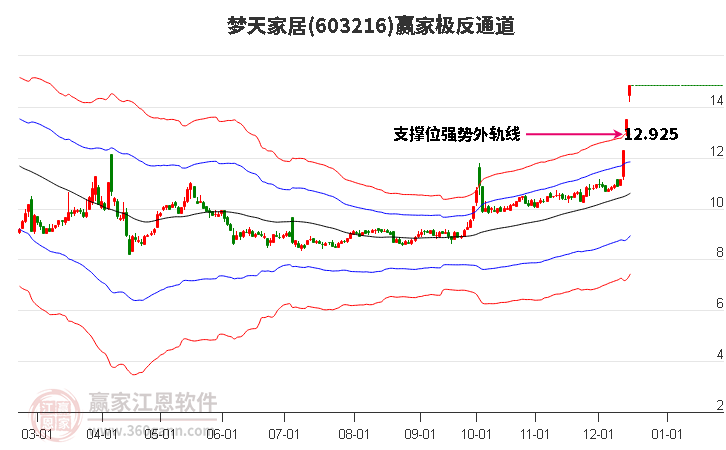 603216夢(mèng)天家居贏家極反通道工具