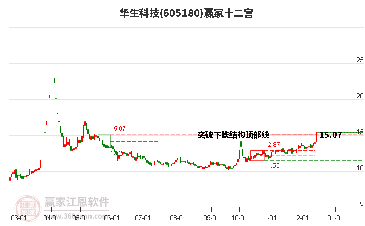 605180華生科技贏家十二宮工具