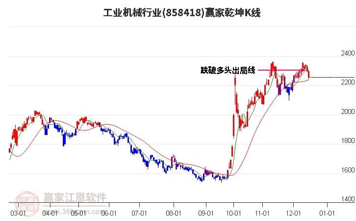 858418工業機械贏家乾坤K線工具