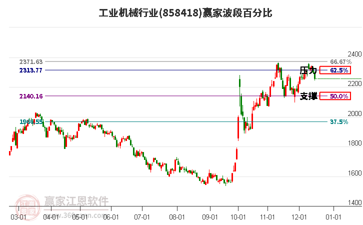 工業機械行業贏家波段百分比工具