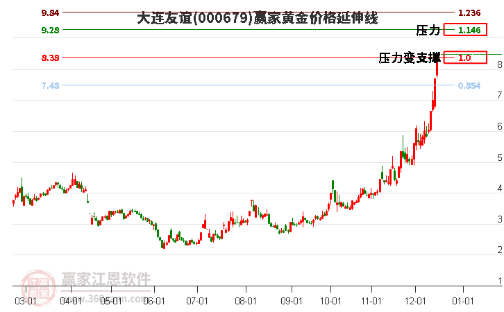 000679大連友誼黃金價格延伸線工具