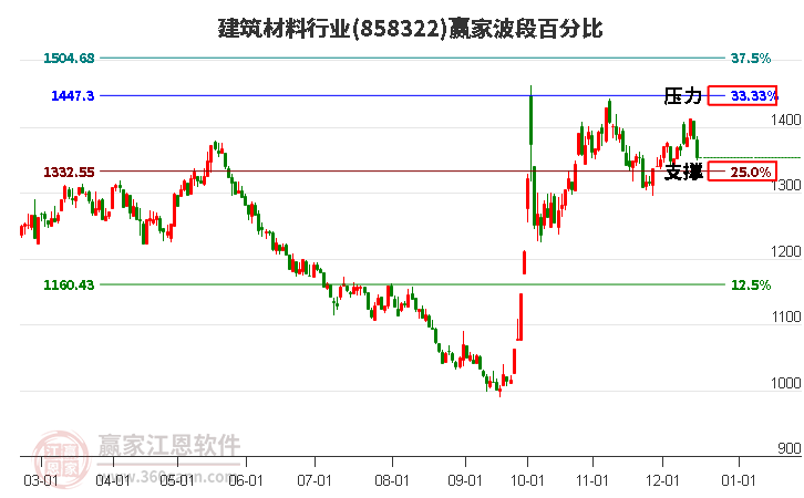 建筑材料行業贏家波段百分比工具