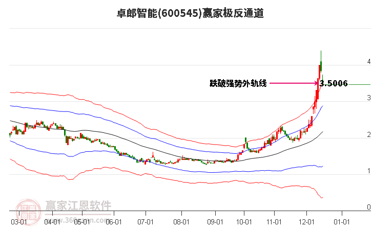 600545卓郎智能贏家極反通道工具