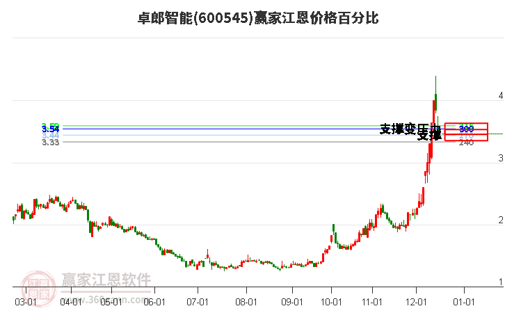 600545卓郎智能江恩價(jià)格百分比工具