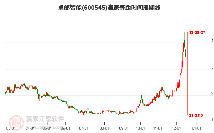 600545卓郎智能等距時(shí)間周期線工具
