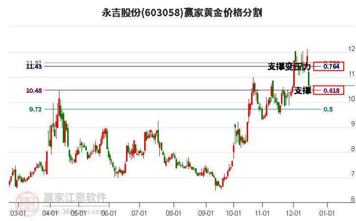 603058永吉股份黃金價格分割工具