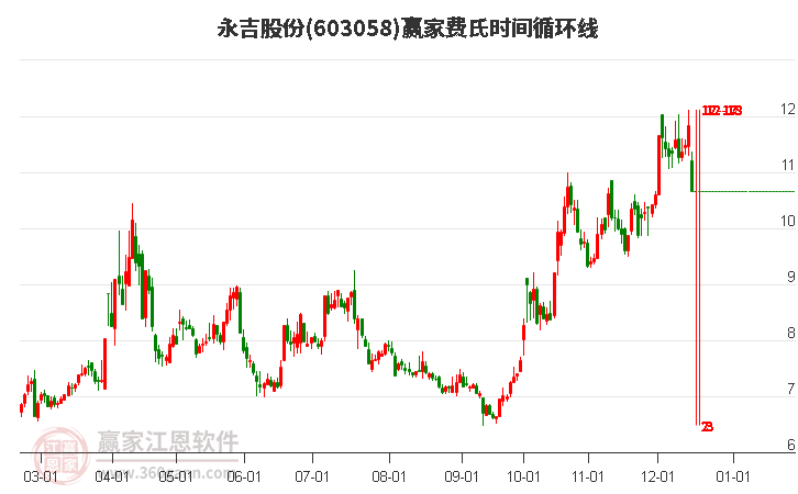 603058永吉股份費氏時間循環(huán)線工具