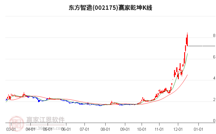 002175東方智造贏家乾坤K線工具