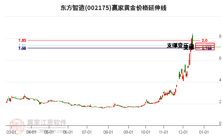 002175東方智造黃金價格延伸線工具