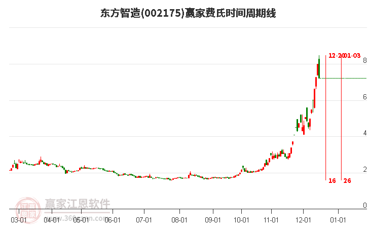 002175東方智造費氏時間周期線工具