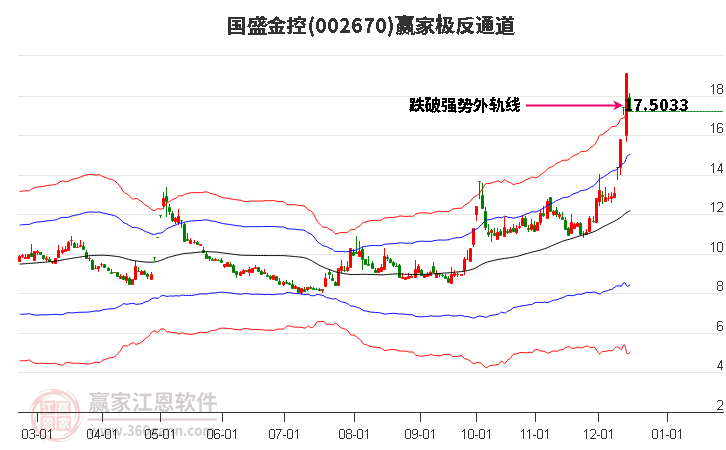 002670國(guó)盛金控贏家極反通道工具