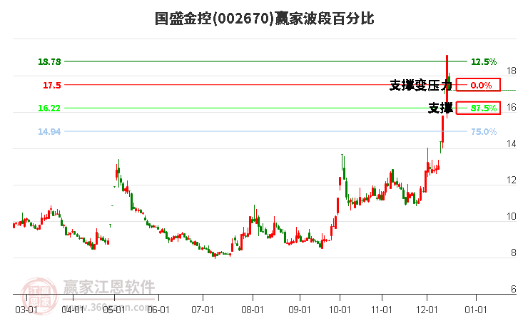 002670國(guó)盛金控波段百分比工具