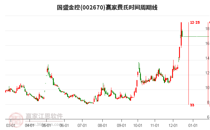 002670國(guó)盛金控費(fèi)氏時(shí)間周期線工具