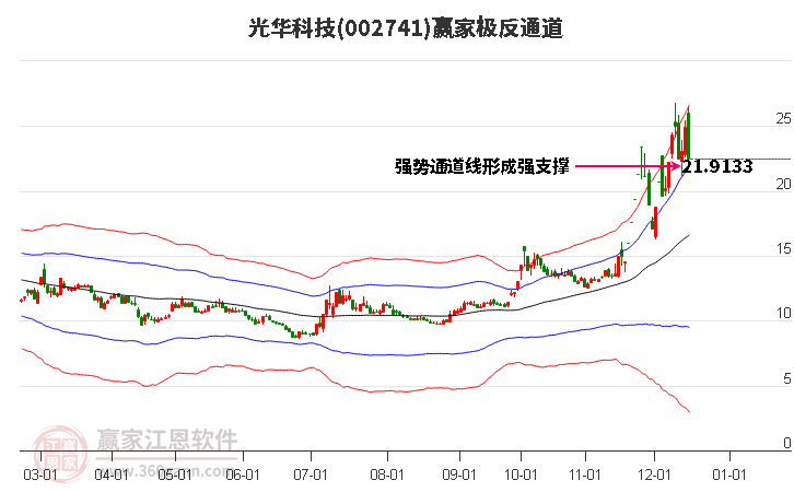 002741光華科技贏家極反通道工具