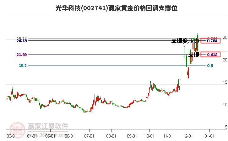 002741光華科技黃金價格回調(diào)支撐位工具