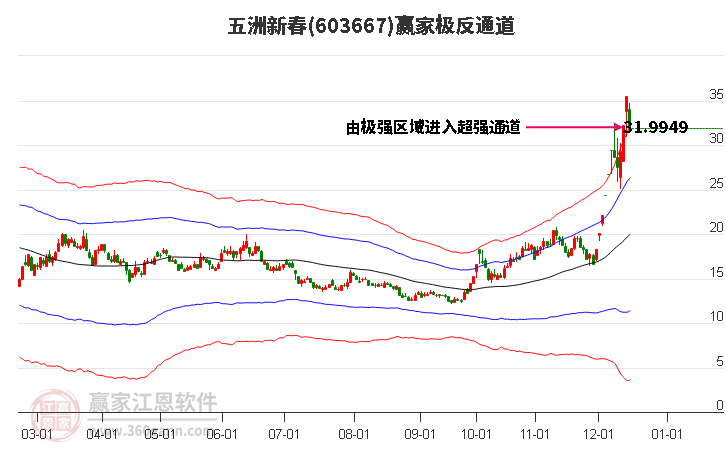 603667五洲新春贏家極反通道工具 603667五洲新春贏家極反通道工具