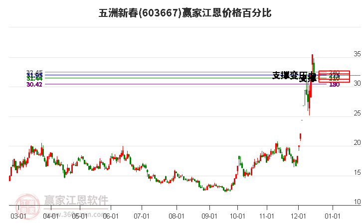 603667五洲新春江恩價格百分比工具 603667五洲新春江恩價格百分比工具