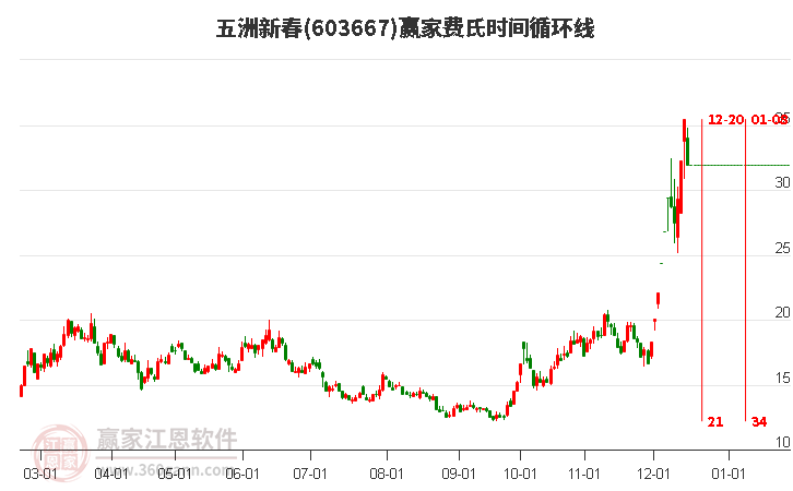 603667五洲新春費氏時間循環(huán)線工具 603667五洲新春費氏時間循環(huán)線工具