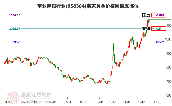 商業(yè)連鎖行業(yè)黃金價(jià)格回調(diào)支撐位工具
