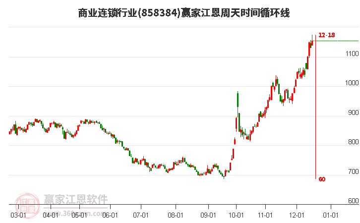 商業(yè)連鎖行業(yè)江恩周天時(shí)間循環(huán)線工具