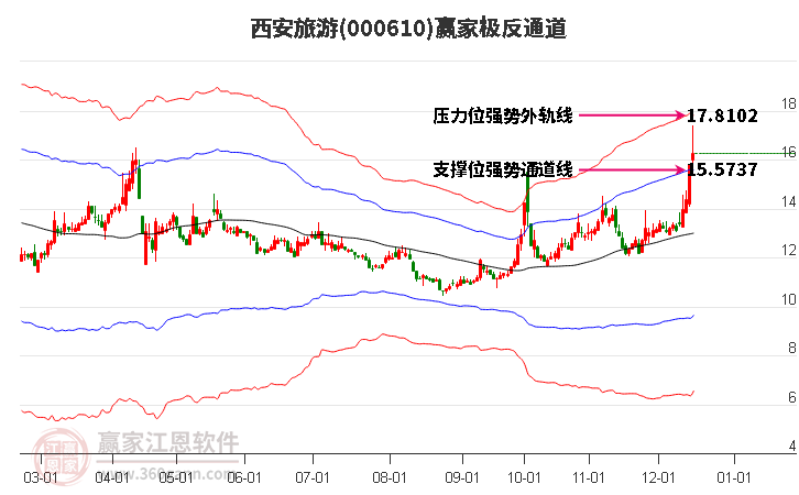 000610西安旅游贏家極反通道工具