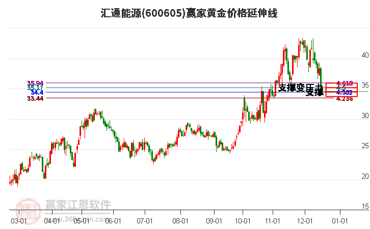 600605匯通能源黃金價格延伸線工具