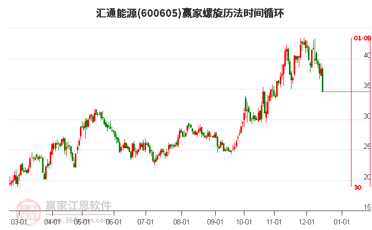 600605匯通能源螺旋歷法時間循環工具