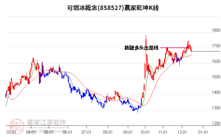 858527可燃冰贏家乾坤K線工具