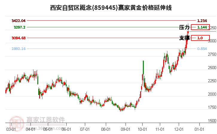 西安自貿區概念黃金價格延伸線工具