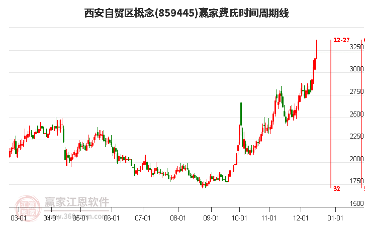 西安自貿區概念費氏時間周期線工具