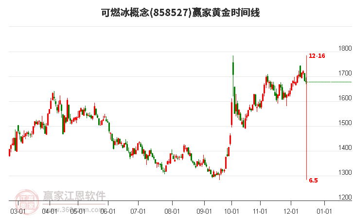 可燃冰概念贏家黃金時間周期線工具