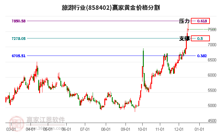 旅游行業(yè)黃金價(jià)格分割工具