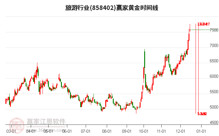 旅游行業(yè)黃金時(shí)間周期線工具