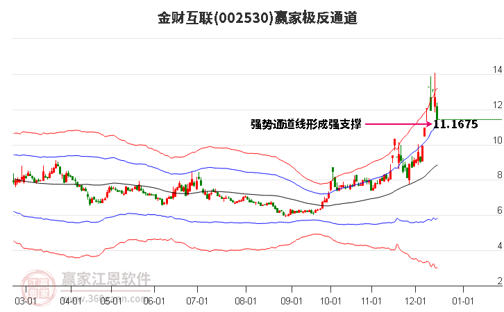 002530金財互聯(lián)贏家極反通道工具