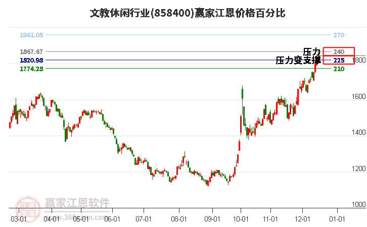 文教休閑行業江恩價格百分比工具