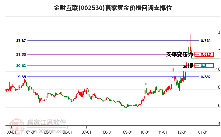 002530金財互聯(lián)黃金價格回調(diào)支撐位工具