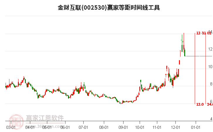 002530金財互聯(lián)等距時間周期線工具
