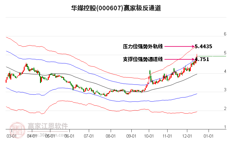 000607華媒控股贏家極反通道工具