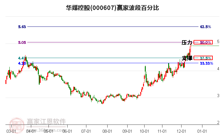 000607華媒控股贏家波段百分比工具