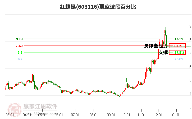 603116紅蜻蜓波段百分比工具 603116紅蜻蜓波段百分比工具