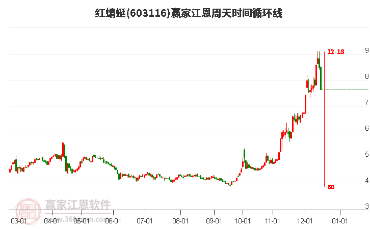 603116紅蜻蜓江恩周天時(shí)間循環(huán)線工具 603116紅蜻蜓江恩周天時(shí)間循環(huán)線工具