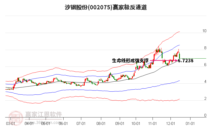 002075沙鋼股份贏家極反通道工具