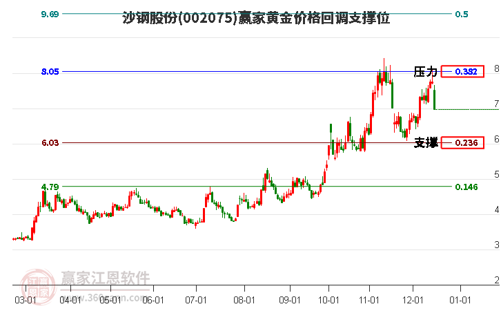 002075沙鋼股份黃金價格回調(diào)支撐位工具