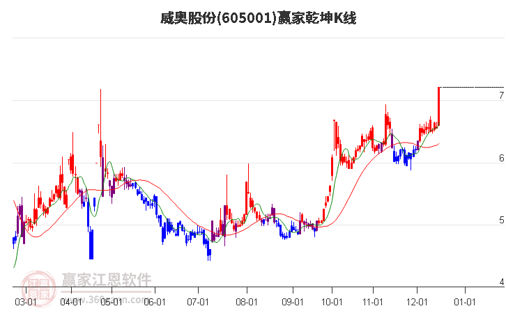 605001威奧股份贏家乾坤K線工具