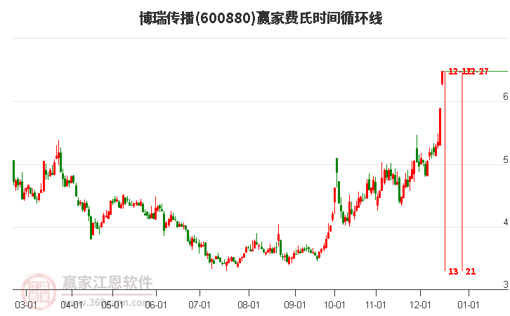 600880博瑞傳播費氏時間循環線工具