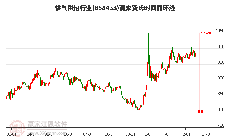 供氣供熱行業(yè)費(fèi)氏時(shí)間循環(huán)線工具