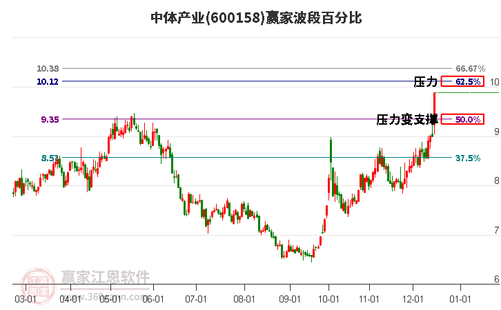 600158中體產(chǎn)業(yè)波段百分比工具