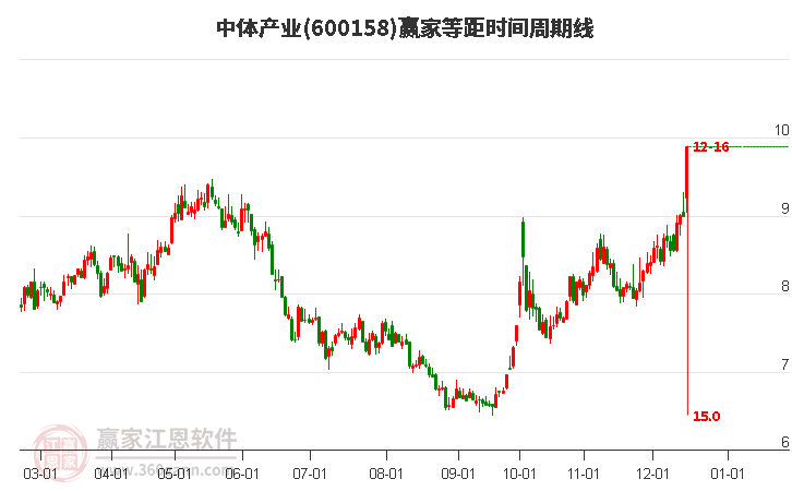 600158中體產(chǎn)業(yè)等距時間周期線工具