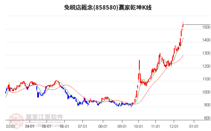 858580免稅店贏家乾坤K線工具